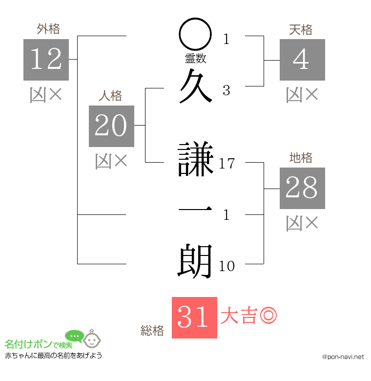 久 謙一朗さんの姓名判断結果