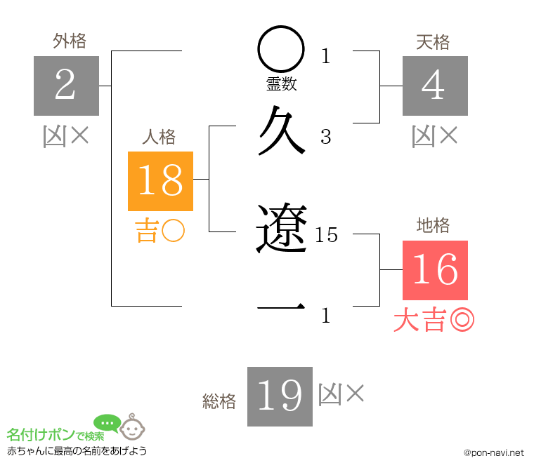 久 遼一さんの姓名判断結果