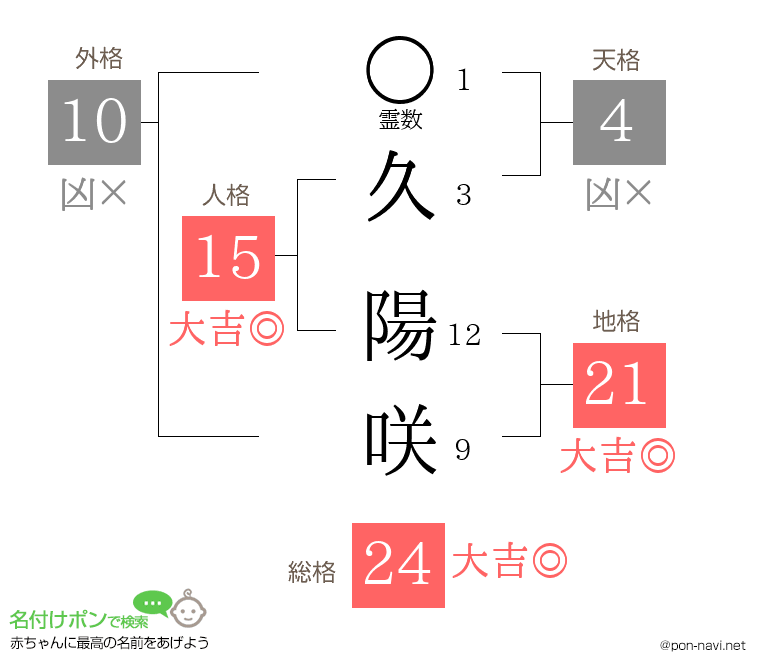 久 陽咲さんの姓名判断結果