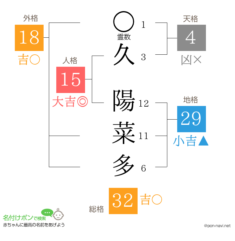 久 陽菜多さんの姓名判断結果