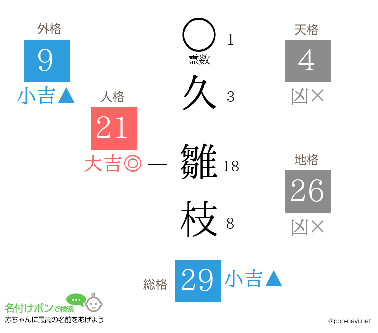 久 雛枝さんの姓名判断結果