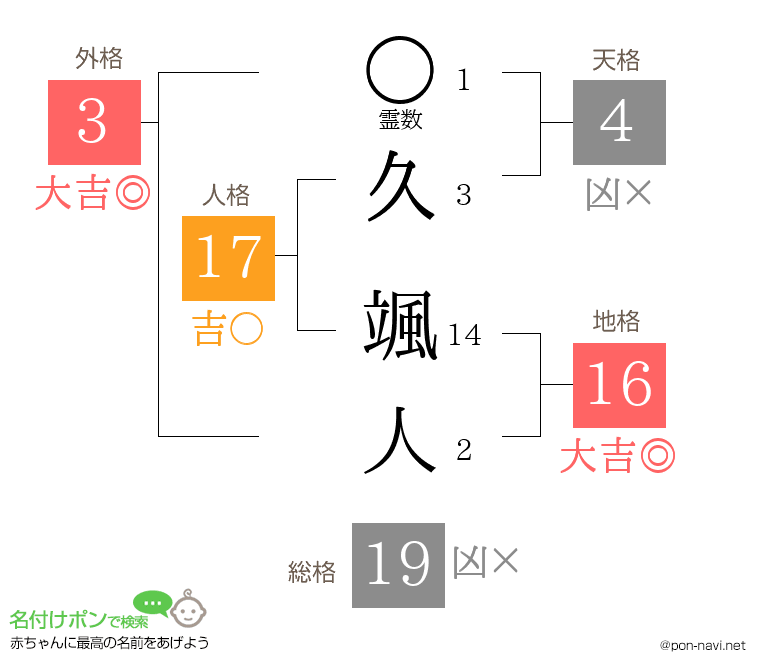 久 颯人さんの姓名判断結果