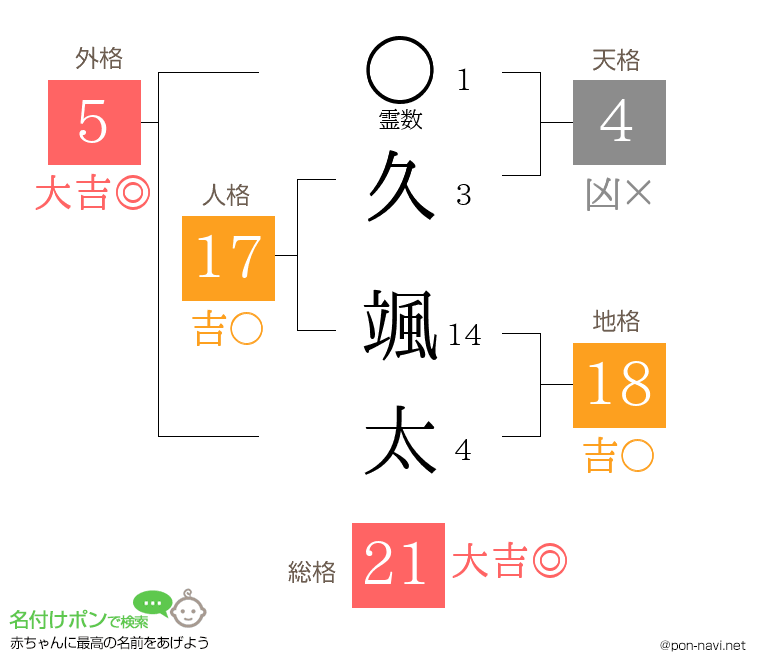久 颯太さんの姓名判断結果