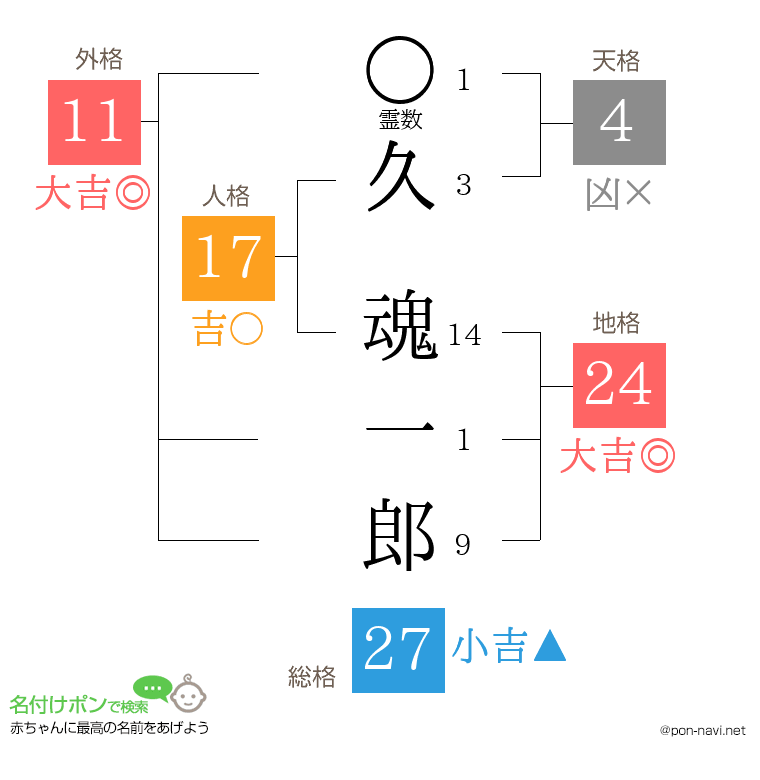 久 魂一郎さんの姓名判断結果