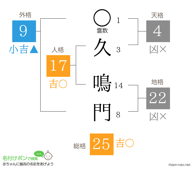 久 鳴門さんの姓名判断結果