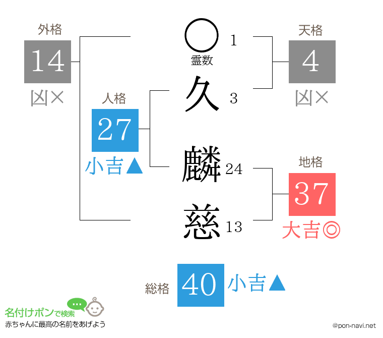 久 麟慈さんの姓名判断結果