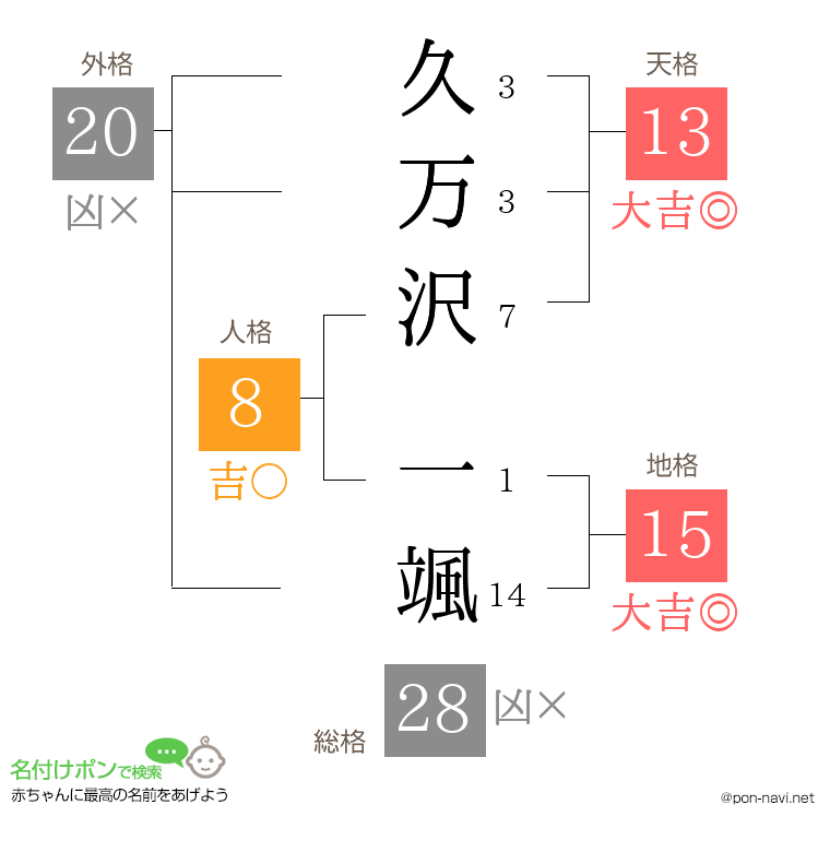 久万沢 一颯さんの姓名判断結果