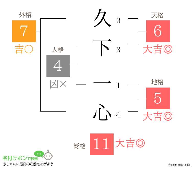 久下 一心さんの姓名判断結果