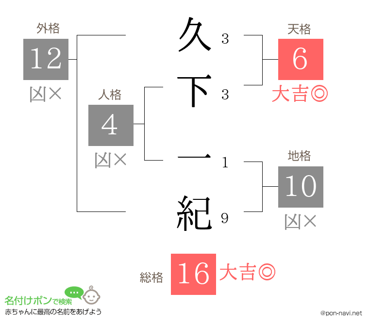 久下 一紀さんの姓名判断結果