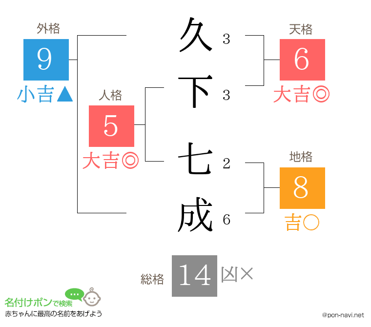 久下 七成さんの姓名判断結果