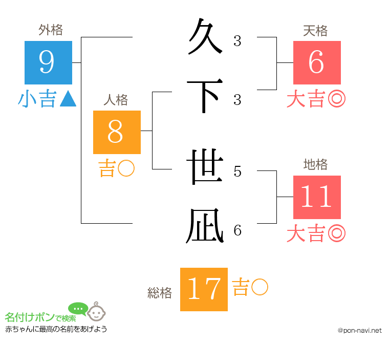 久下 世凪さんの姓名判断結果