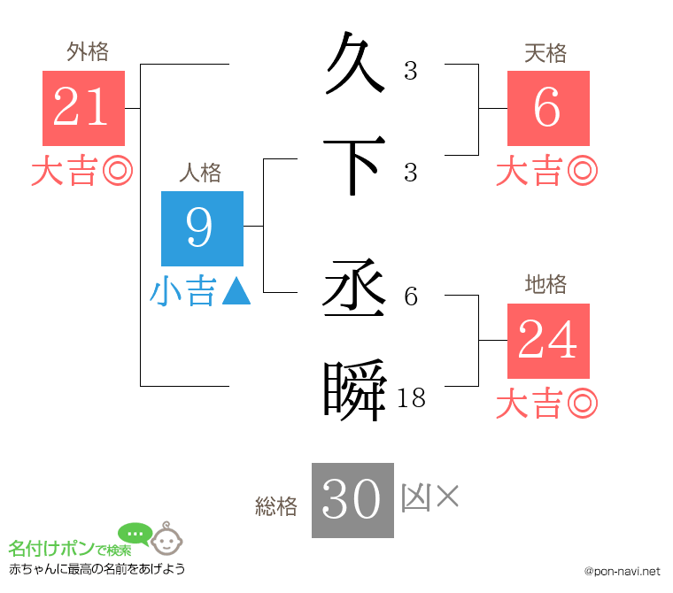 久下 丞瞬さんの姓名判断結果
