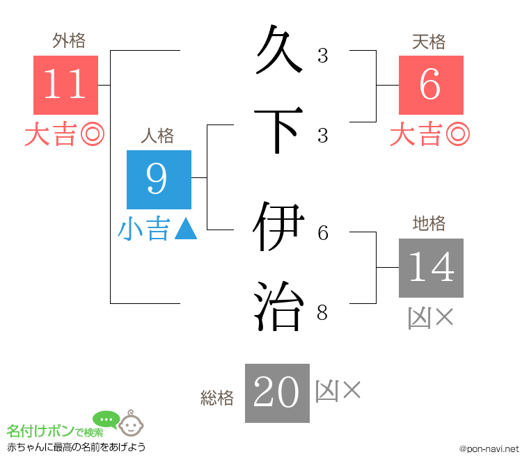 久下 伊治さんの姓名判断結果