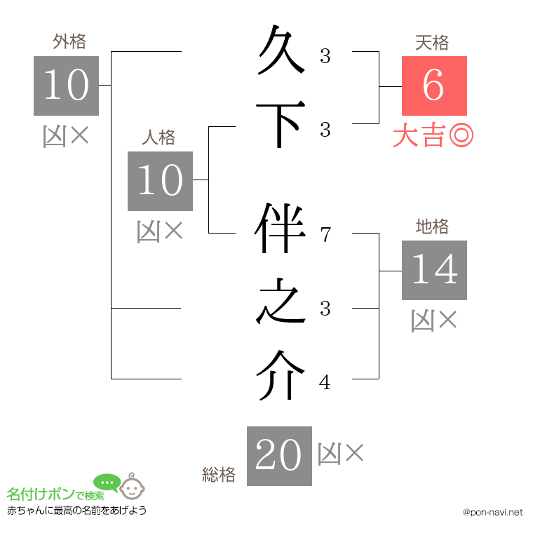 久下 伴之介さんの姓名判断結果