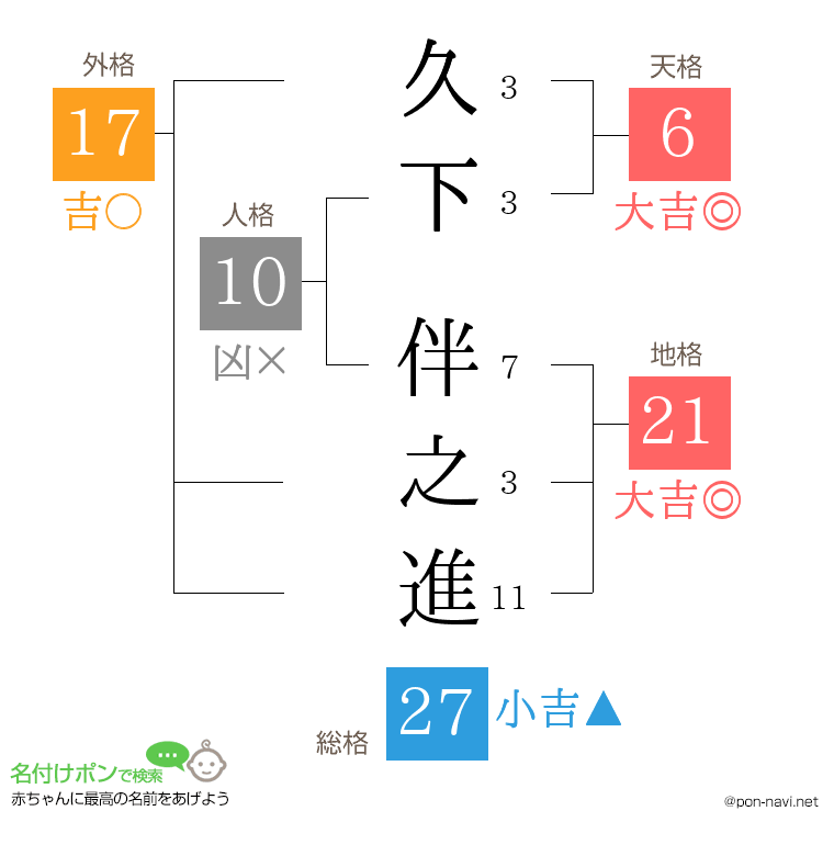 久下 伴之進さんの姓名判断結果