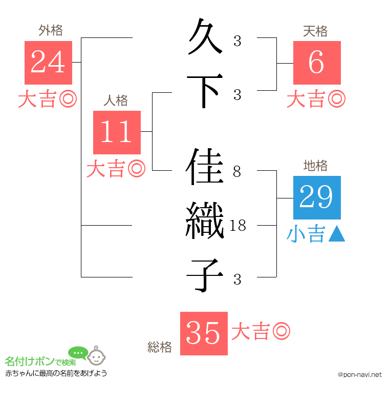 久下 佳織子さんの姓名判断結果