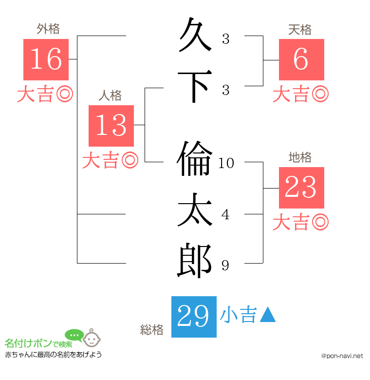 久下 倫太郎さんの姓名判断結果