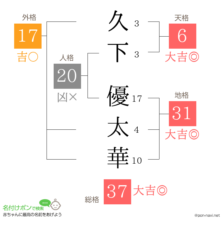 久下 優太華さんの姓名判断結果