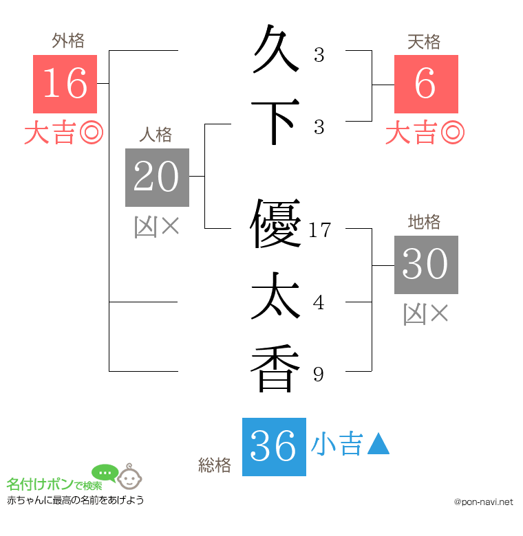 久下 優太香さんの姓名判断結果
