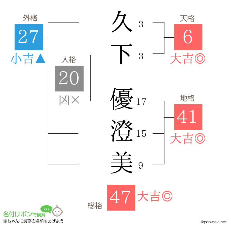 久下 優澄美さんの姓名判断結果