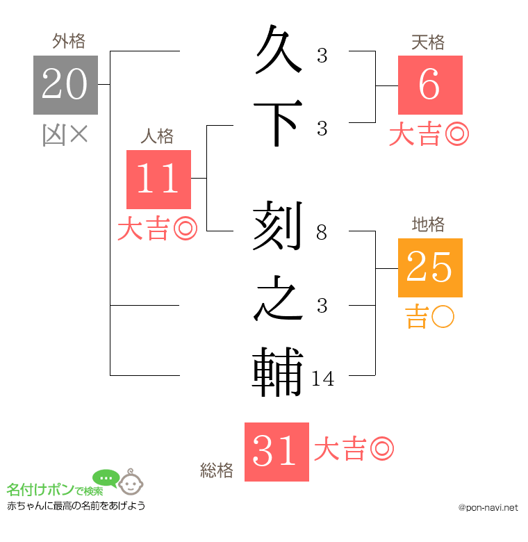 久下 刻之輔さんの姓名判断結果