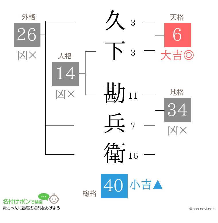 久下 勘兵衛さんの姓名判断結果