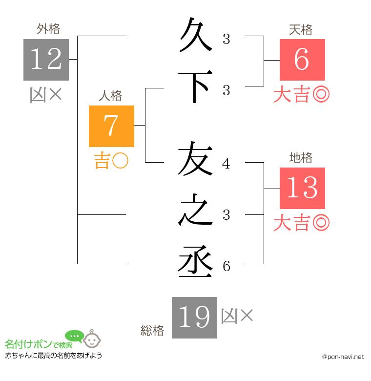 久下 友之丞さんの姓名判断結果