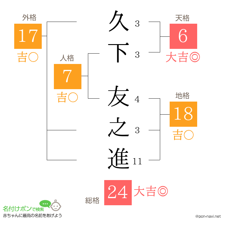 久下 友之進さんの姓名判断結果