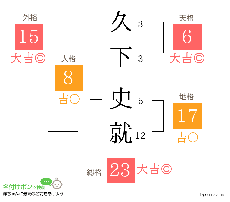 久下 史就さんの姓名判断結果