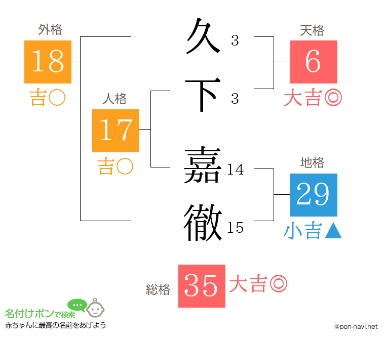 久下 嘉徹さんの姓名判断結果