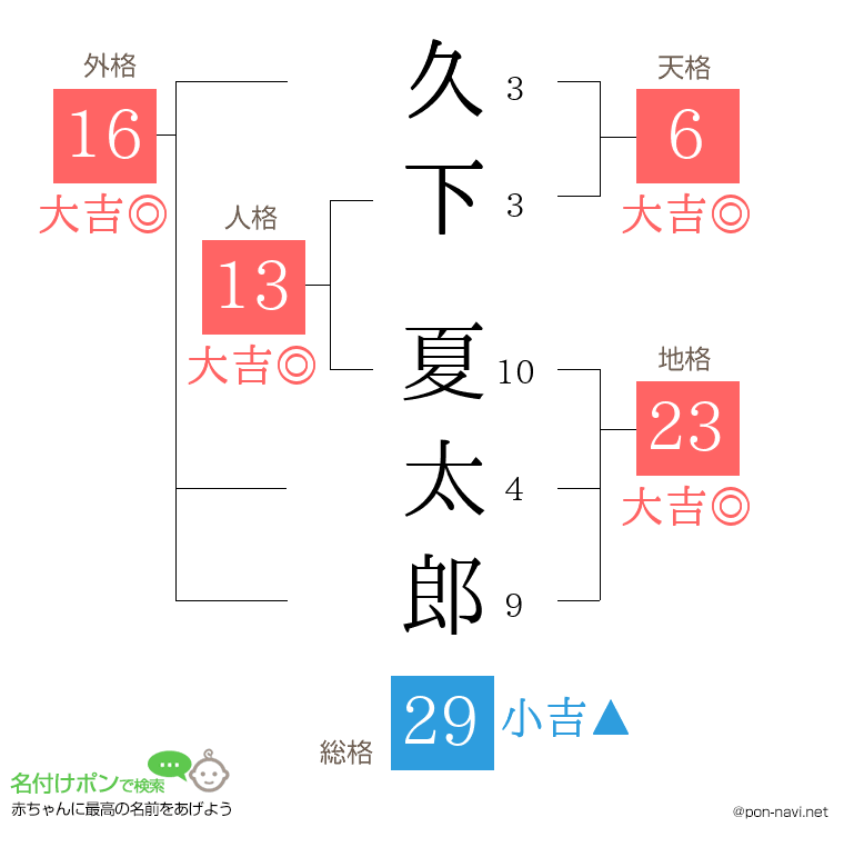 久下 夏太郎さんの姓名判断結果