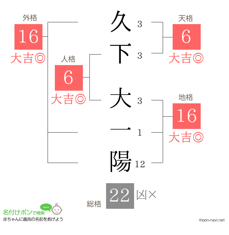 久下 大一陽さんの姓名判断結果