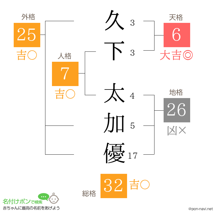 久下 太加優さんの姓名判断結果