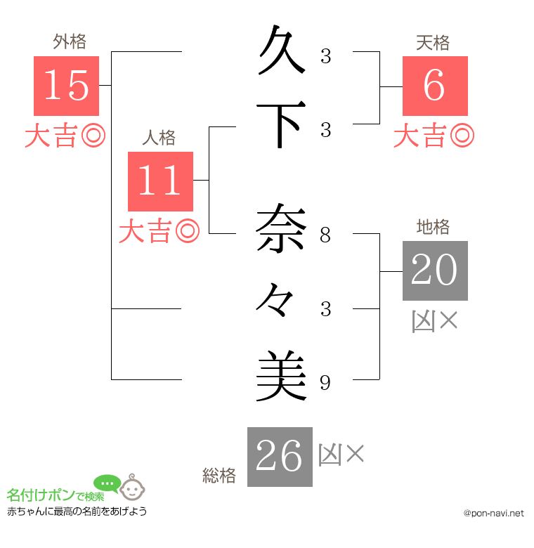 久下 奈々美さんの姓名判断結果
