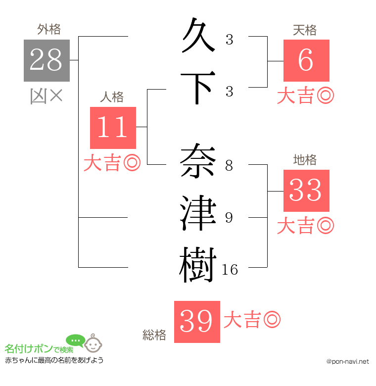 久下 奈津樹さんの姓名判断結果