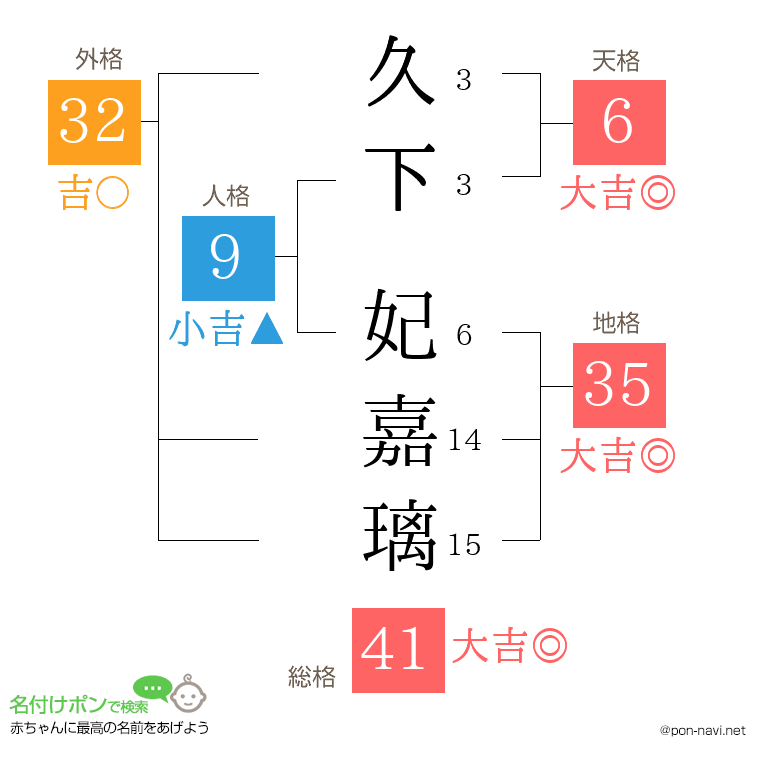 久下 妃嘉璃さんの姓名判断結果