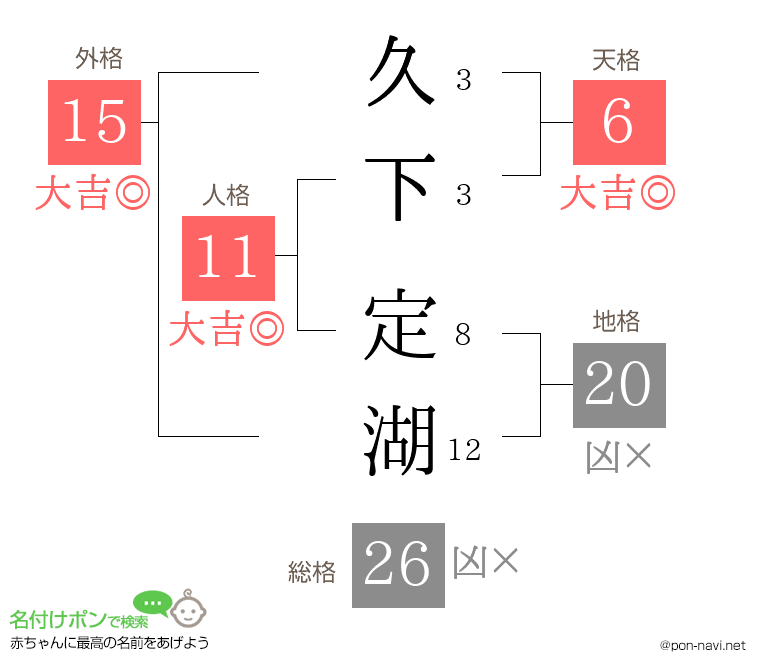 久下 定湖さんの姓名判断結果