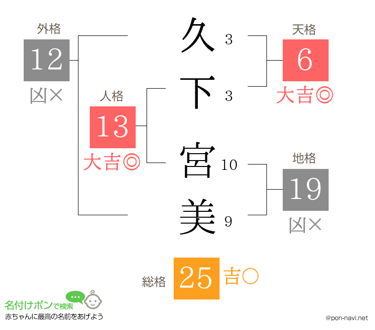 久下 宮美さんの姓名判断結果