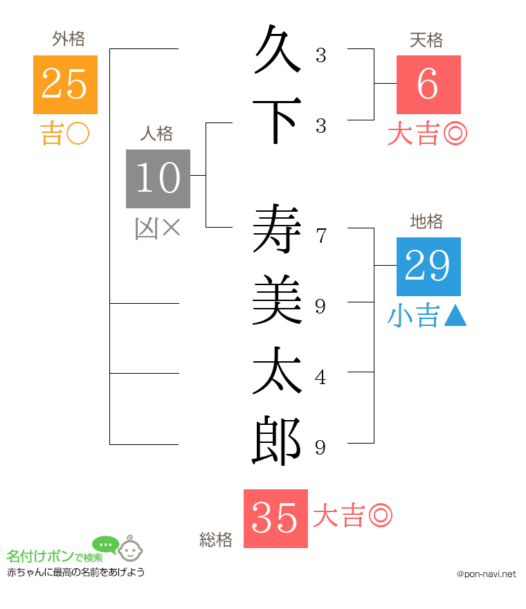 久下 寿美太郎さんの姓名判断結果