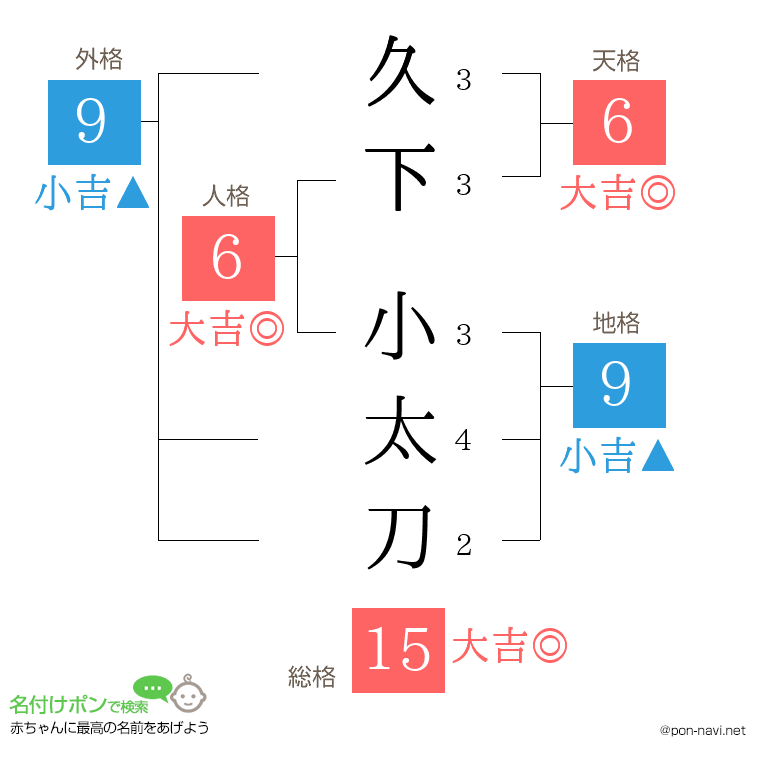 久下 小太刀さんの姓名判断結果
