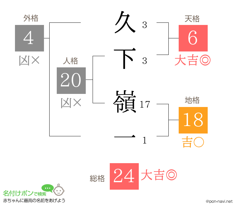 久下 嶺一さんの姓名判断結果