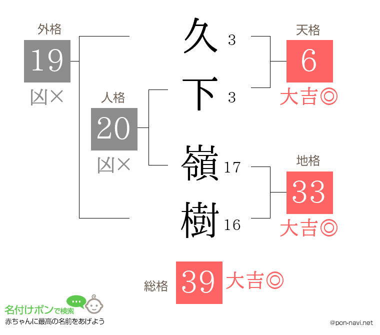 久下 嶺樹さんの姓名判断結果