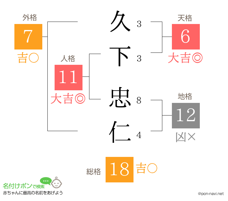 久下 忠仁さんの姓名判断結果