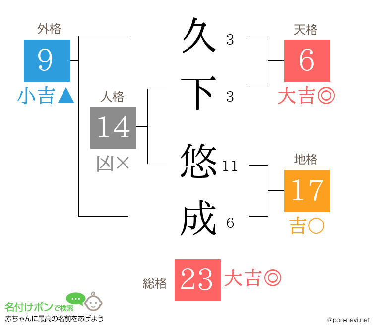 久下 悠成さんの姓名判断結果