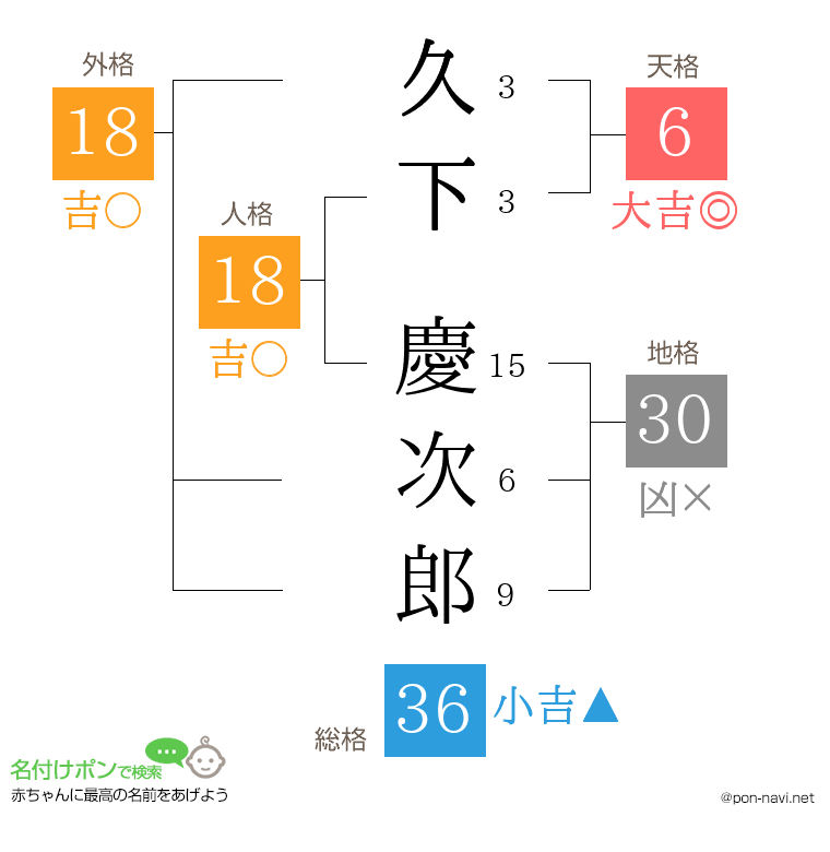 久下 慶次郎さんの姓名判断結果