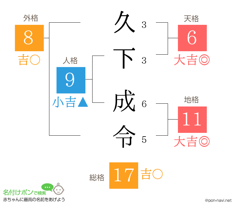 久下 成令さんの姓名判断結果