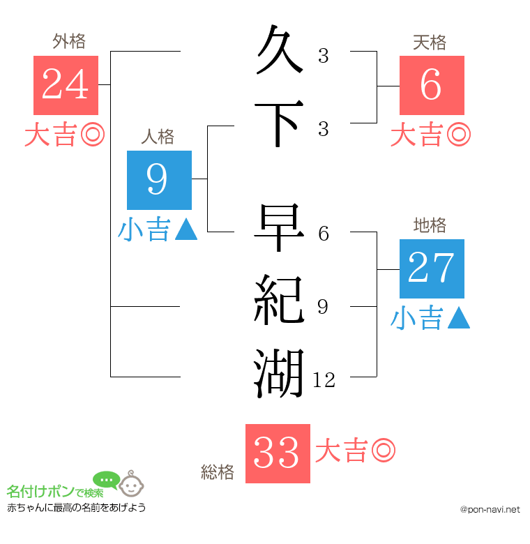 久下 早紀湖さんの姓名判断結果