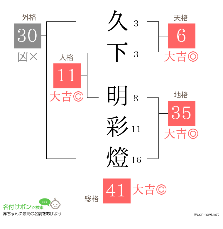 久下 明彩燈さんの姓名判断結果