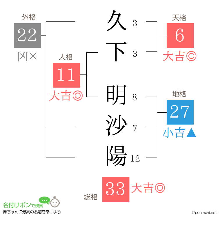 久下 明沙陽さんの姓名判断結果