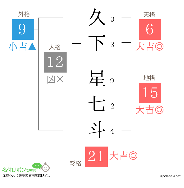 久下 星七斗さんの姓名判断結果